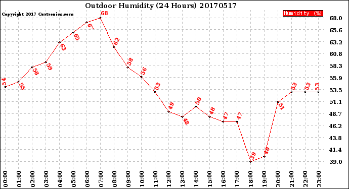 Milwaukee Weather Outdoor Humidity<br>(24 Hours)