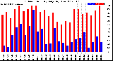 Milwaukee Weather Outdoor Humidity<br>Daily High/Low