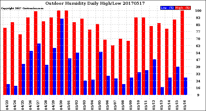 Milwaukee Weather Outdoor Humidity<br>Daily High/Low