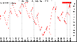 Milwaukee Weather Outdoor Humidity<br>Daily High