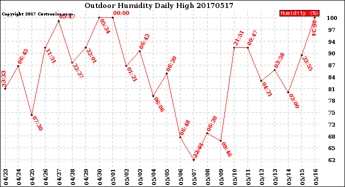 Milwaukee Weather Outdoor Humidity<br>Daily High
