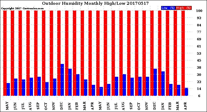 Milwaukee Weather Outdoor Humidity<br>Monthly High/Low
