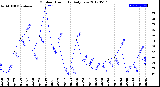 Milwaukee Weather Outdoor Humidity<br>Daily Low