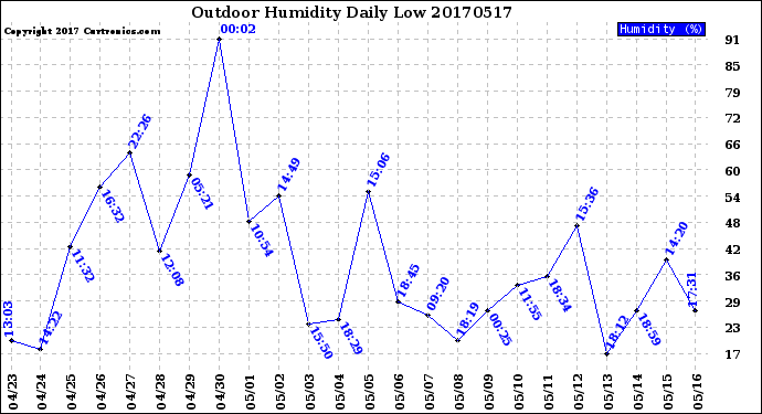 Milwaukee Weather Outdoor Humidity<br>Daily Low
