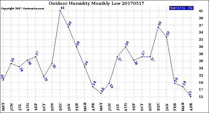 Milwaukee Weather Outdoor Humidity<br>Monthly Low
