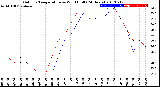 Milwaukee Weather Outdoor Temperature<br>vs Wind Chill<br>(24 Hours)