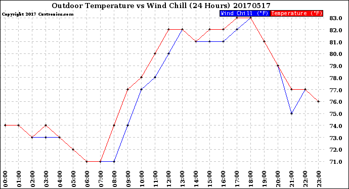 Milwaukee Weather Outdoor Temperature<br>vs Wind Chill<br>(24 Hours)