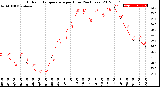 Milwaukee Weather Outdoor Temperature<br>per Hour<br>(24 Hours)