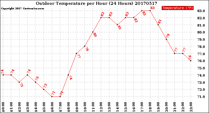 Milwaukee Weather Outdoor Temperature<br>per Hour<br>(24 Hours)