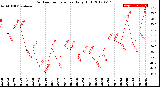 Milwaukee Weather Outdoor Temperature<br>Daily High