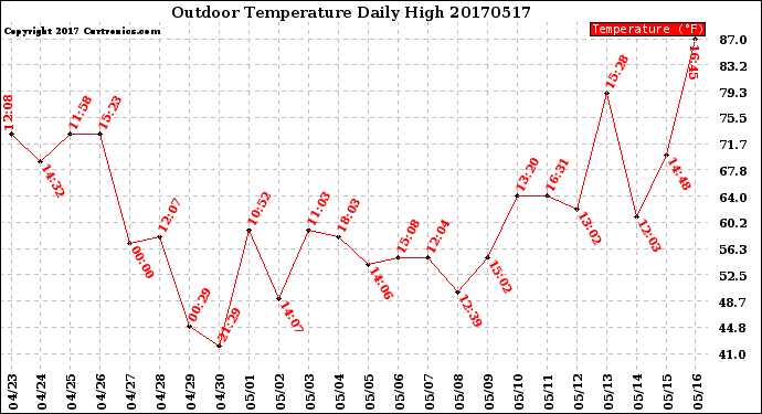 Milwaukee Weather Outdoor Temperature<br>Daily High
