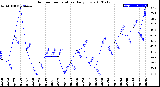 Milwaukee Weather Outdoor Temperature<br>Daily Low