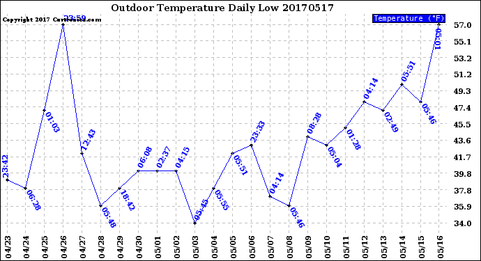 Milwaukee Weather Outdoor Temperature<br>Daily Low