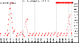 Milwaukee Weather Rain Rate<br>Daily High