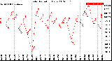 Milwaukee Weather Solar Radiation<br>Daily