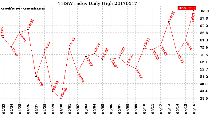 Milwaukee Weather THSW Index<br>Daily High