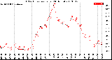 Milwaukee Weather THSW Index<br>per Hour<br>(24 Hours)