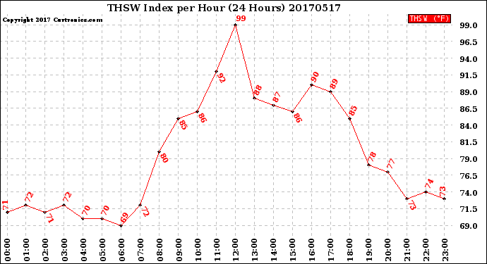 Milwaukee Weather THSW Index<br>per Hour<br>(24 Hours)