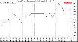 Milwaukee Weather Wind Speed<br>Average<br>(24 Hours)