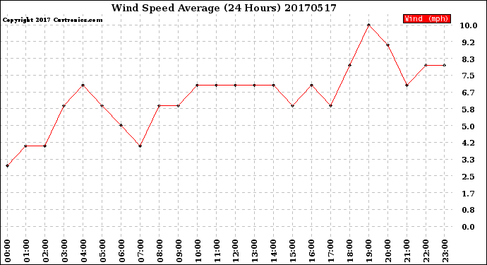 Milwaukee Weather Wind Speed<br>Average<br>(24 Hours)