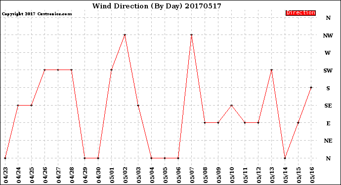 Milwaukee Weather Wind Direction<br>(By Day)