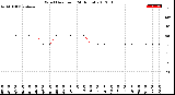 Milwaukee Weather Wind Direction<br>(24 Hours)