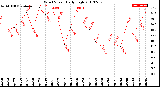 Milwaukee Weather Wind Speed<br>Daily High