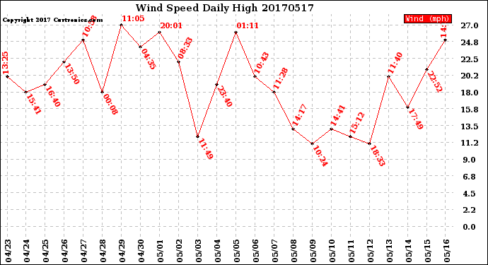 Milwaukee Weather Wind Speed<br>Daily High