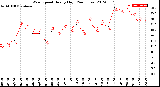 Milwaukee Weather Wind Speed<br>Hourly High<br>(24 Hours)