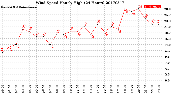 Milwaukee Weather Wind Speed<br>Hourly High<br>(24 Hours)