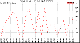 Milwaukee Weather Wind Direction<br>Daily High