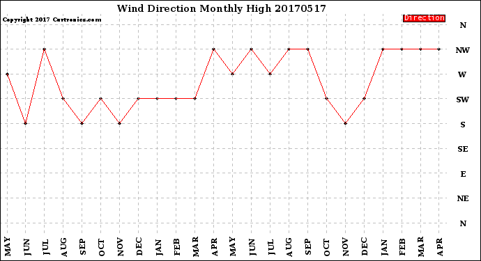 Milwaukee Weather Wind Direction<br>Monthly High