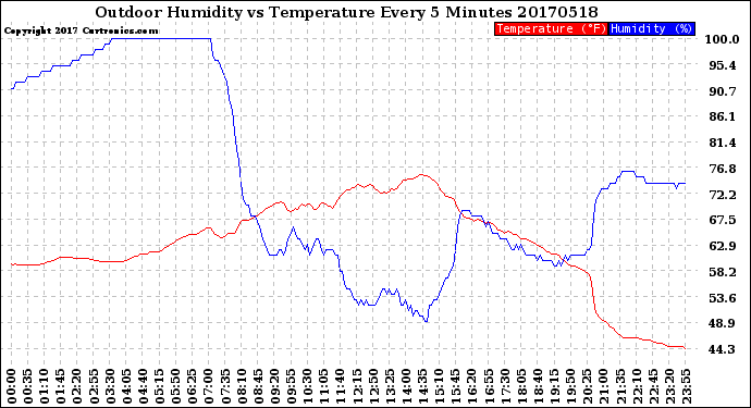 Milwaukee Weather Outdoor Humidity<br>vs Temperature<br>Every 5 Minutes