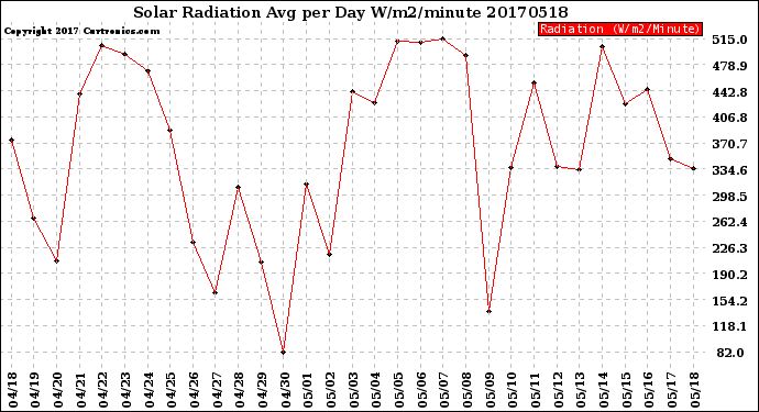 Milwaukee Weather Solar Radiation<br>Avg per Day W/m2/minute
