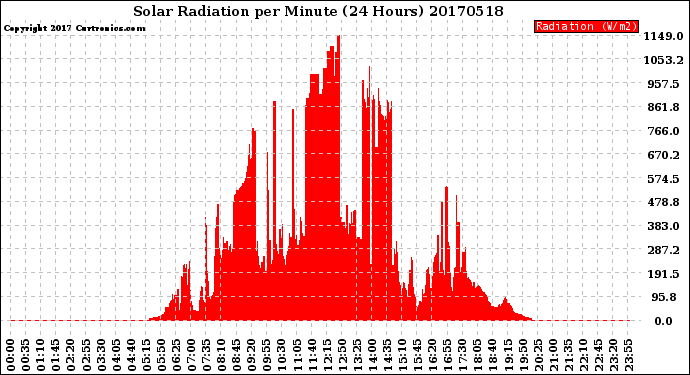Milwaukee Weather Solar Radiation<br>per Minute<br>(24 Hours)