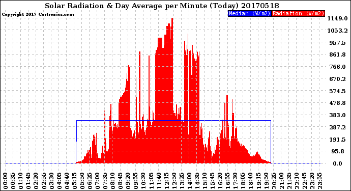 Milwaukee Weather Solar Radiation<br>& Day Average<br>per Minute<br>(Today)
