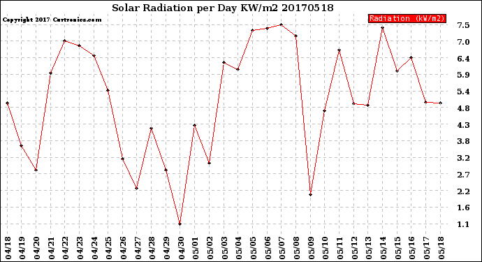Milwaukee Weather Solar Radiation<br>per Day KW/m2