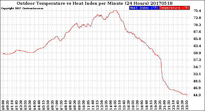 Milwaukee Weather Outdoor Temperature<br>vs Heat Index<br>per Minute<br>(24 Hours)