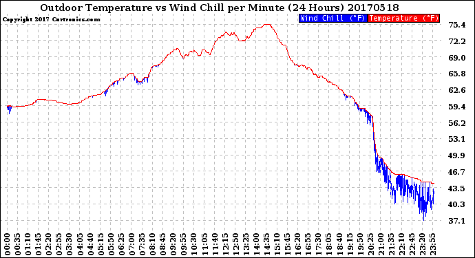 Milwaukee Weather Outdoor Temperature<br>vs Wind Chill<br>per Minute<br>(24 Hours)