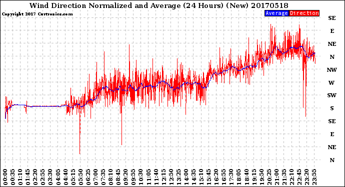 Milwaukee Weather Wind Direction<br>Normalized and Average<br>(24 Hours) (New)