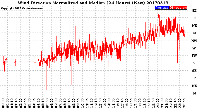 Milwaukee Weather Wind Direction<br>Normalized and Median<br>(24 Hours) (New)