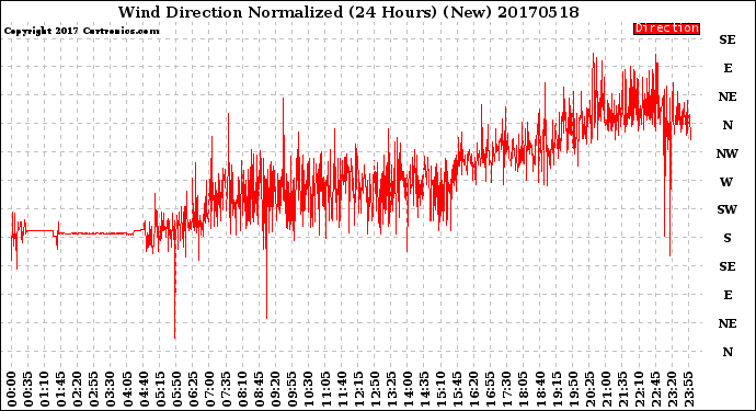 Milwaukee Weather Wind Direction<br>Normalized<br>(24 Hours) (New)