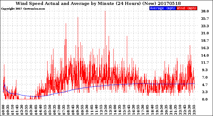 Milwaukee Weather Wind Speed<br>Actual and Average<br>by Minute<br>(24 Hours) (New)