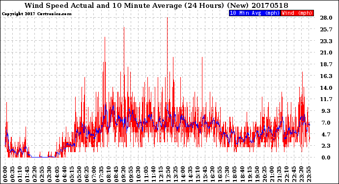 Milwaukee Weather Wind Speed<br>Actual and 10 Minute<br>Average<br>(24 Hours) (New)