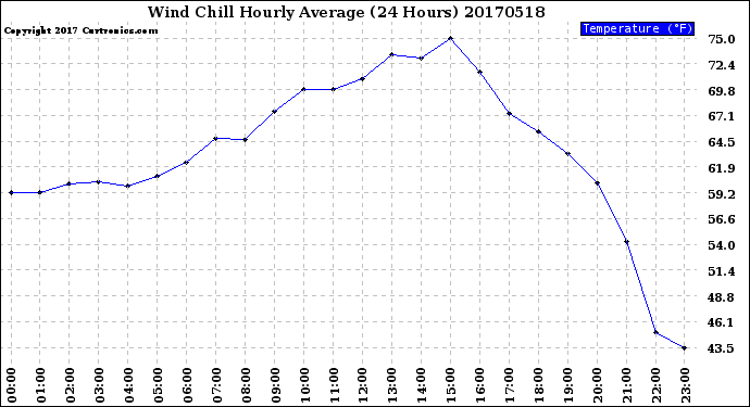Milwaukee Weather Wind Chill<br>Hourly Average<br>(24 Hours)