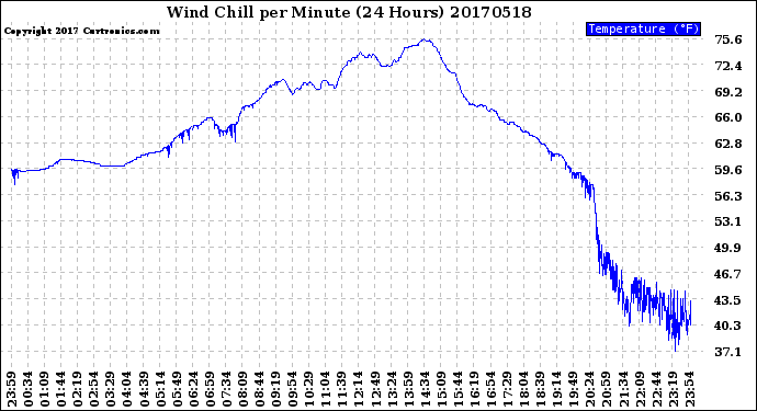 Milwaukee Weather Wind Chill<br>per Minute<br>(24 Hours)