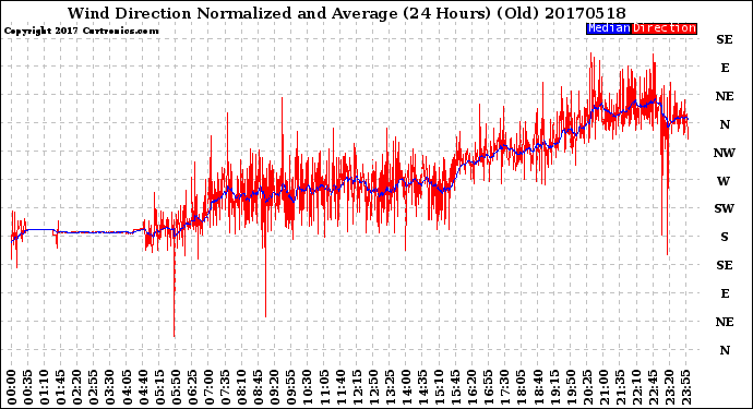 Milwaukee Weather Wind Direction<br>Normalized and Average<br>(24 Hours) (Old)