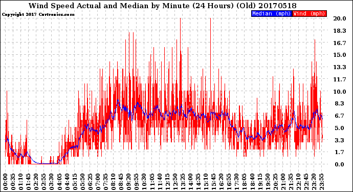 Milwaukee Weather Wind Speed<br>Actual and Median<br>by Minute<br>(24 Hours) (Old)