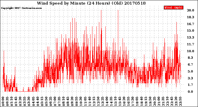 Milwaukee Weather Wind Speed<br>by Minute<br>(24 Hours) (Old)