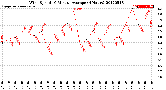 Milwaukee Weather Wind Speed<br>10 Minute Average<br>(4 Hours)